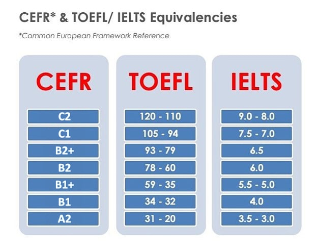 IELTS Vs TOEFL Test Pattern 2023, 45% OFF